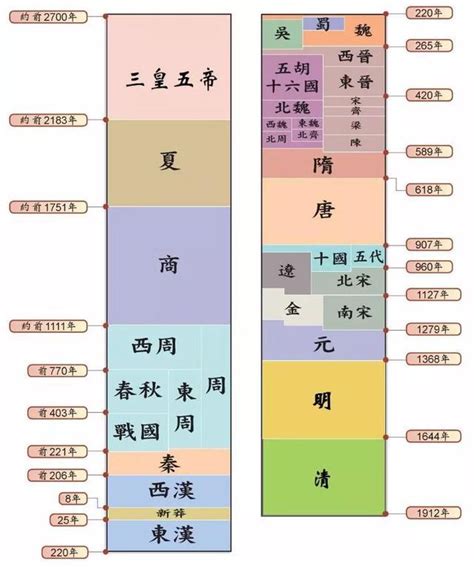 歷史年代表口訣|中國歷史各朝代的順序！朝代順序表口訣、年表及文字說明介紹！。